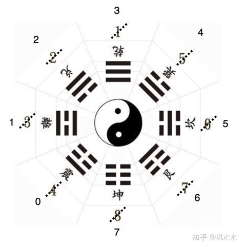 八卦数字|八卦中的数字探秘